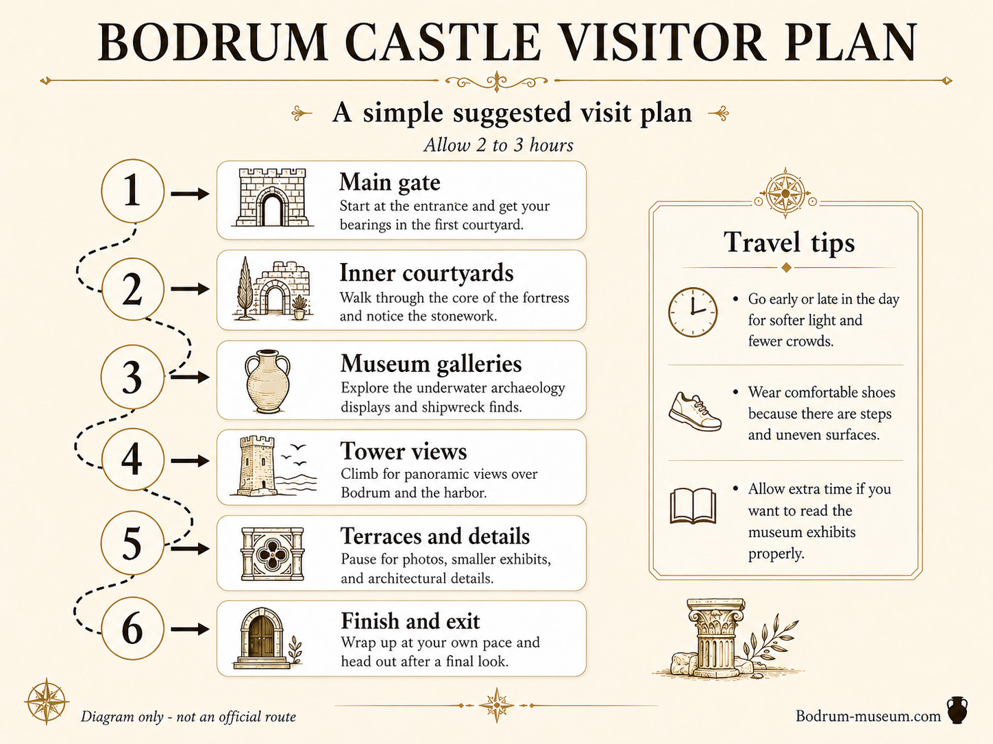 Bodrum Castle visitor plan illustration